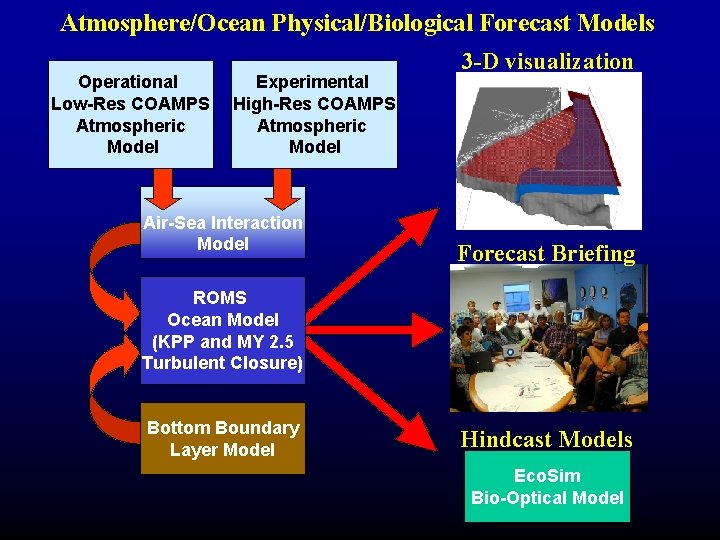 Atmosphere/Ocean Physical/Biological Forecast Models Operational Low-Res COAMPS Atmospheric Model Experimental High-Res COAMPS Atmospheric Model