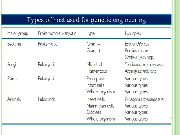 Types of host used for genetic engineering 7 