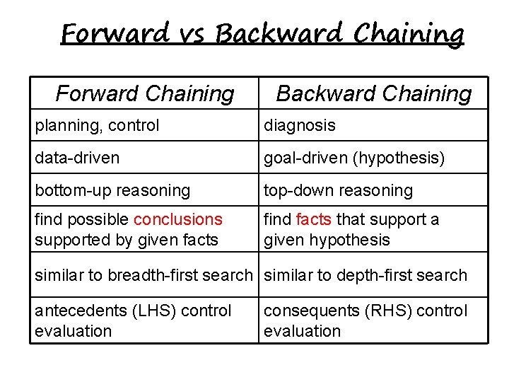 Forward vs Backward Chaining Forward Chaining Backward Chaining planning, control diagnosis data-driven goal-driven (hypothesis)