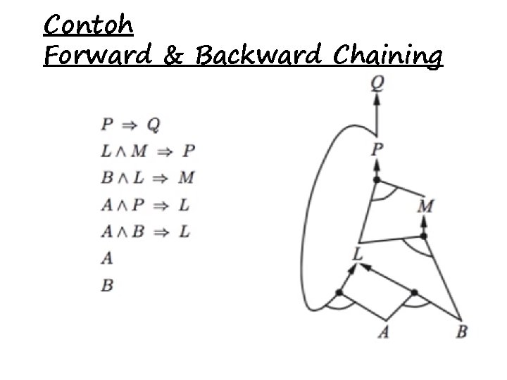 Contoh Forward & Backward Chaining 