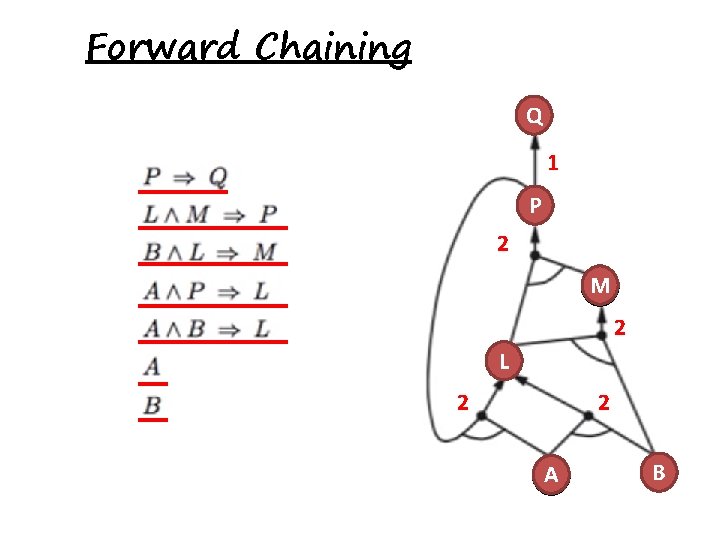 Forward Chaining Q 1 P 2 M 2 L 2 2 A B 