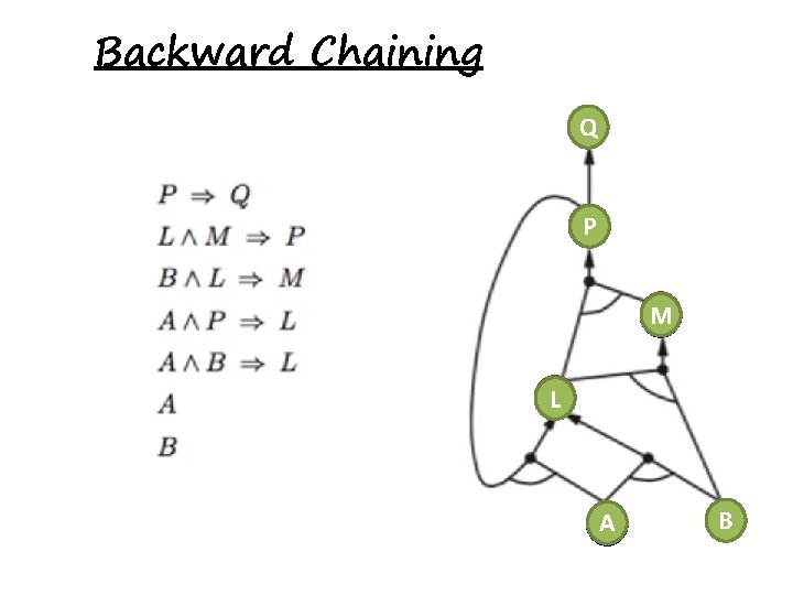 Backward Chaining Q P M L A B 