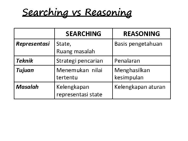 Searching vs Reasoning SEARCHING REASONING Representasi State, Ruang masalah Basis pengetahuan Teknik Strategi pencarian