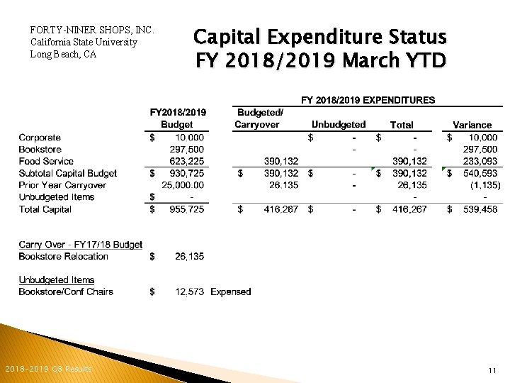 FORTY-NINER SHOPS, INC. California State University Long Beach, CA 2018 -2019 Q 3 Results
