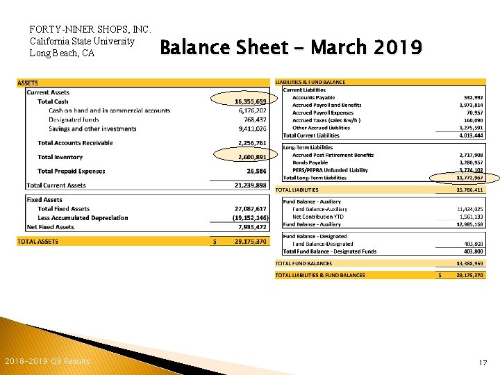 FORTY-NINER SHOPS, INC. California State University Long Beach, CA 2018 -2019 Q 3 Results