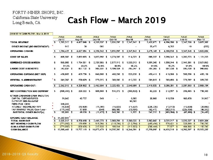 FORTY-NINER SHOPS, INC. California State University Long Beach, CA 2018 -2019 Q 3 Results