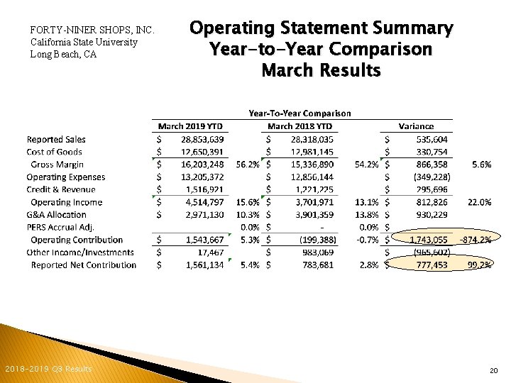 FORTY-NINER SHOPS, INC. California State University Long Beach, CA 2018 -2019 Q 3 Results