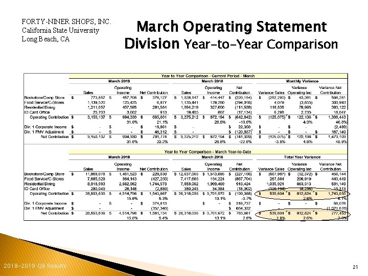 FORTY-NINER SHOPS, INC. California State University Long Beach, CA 2018 -2019 Q 3 Results