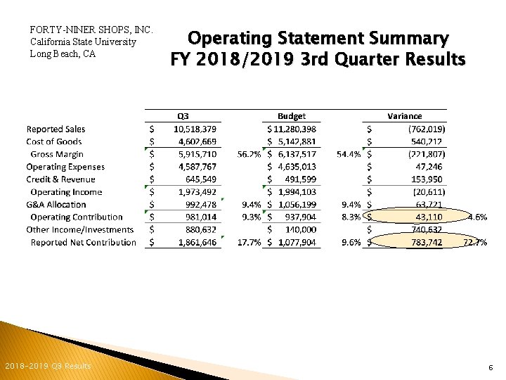 FORTY-NINER SHOPS, INC. California State University Long Beach, CA 2018 -2019 Q 3 Results