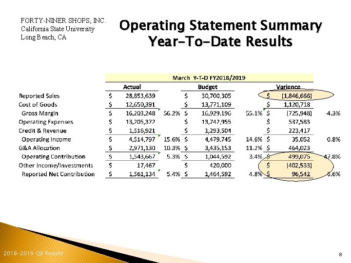 FORTY-NINER SHOPS, INC. California State University Long Beach, CA 2018 -2019 Q 3 Results