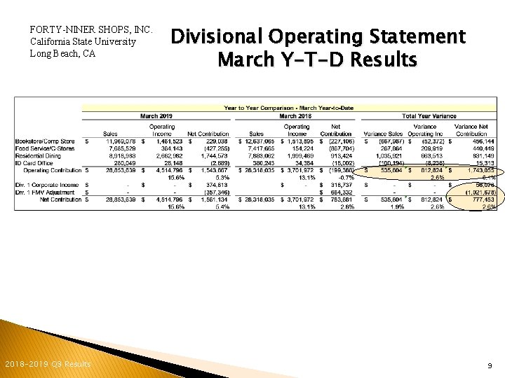 FORTY-NINER SHOPS, INC. California State University Long Beach, CA 2018 -2019 Q 3 Results