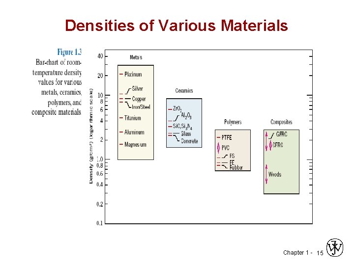 Densities of Various Materials Chapter 1 - 15 