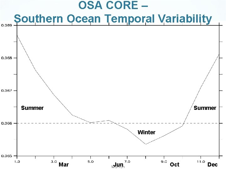 OSA CORE – Southern Ocean Temporal Variability Summer Winter Mar Jun Oct Dec 
