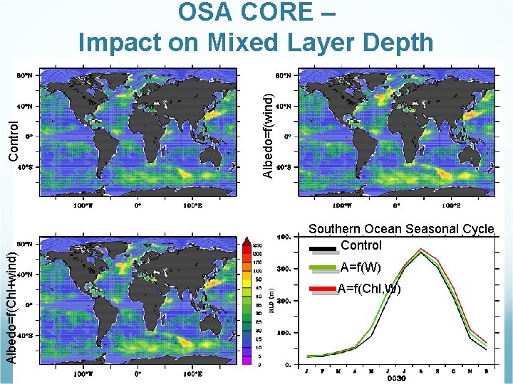 Albedo=f(Chl+wind) Albedo=f(wind) Control OSA CORE – Impact on Mixed Layer Depth Southern Ocean Seasonal
