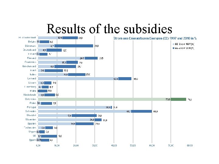 Results of the subsidies 