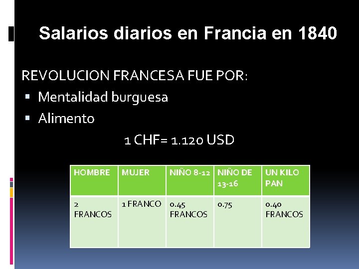 Salarios diarios en Francia en 1840 REVOLUCION FRANCESA FUE POR: Mentalidad burguesa Alimento 1
