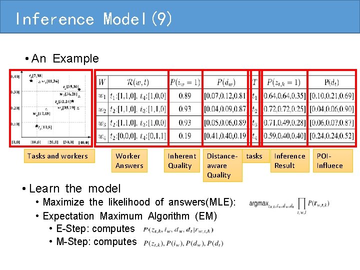 Inference Model(9) • An Example Tasks and workers 基于众包的执行框架： Worker Answers Inherent Quality Distanceaware