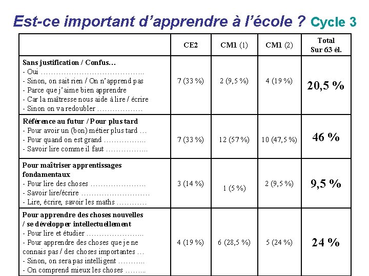  Est-ce important d’apprendre à l’école ? Cycle 3 Sans justification / Confus… -