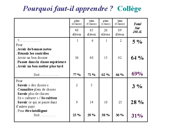  Pourquoi faut-il apprendre ? Collège . ? . . . …………… Pour. Avoir