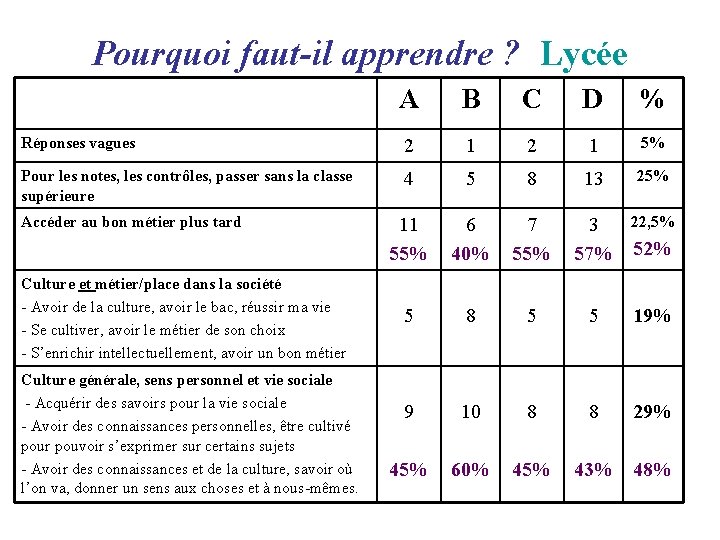 Pourquoi faut-il apprendre ? Lycée A B C D % Réponses vagues 2 1 Pourquoi faut-il apprendre ? Lycée A B C D % Réponses vagues 2 1