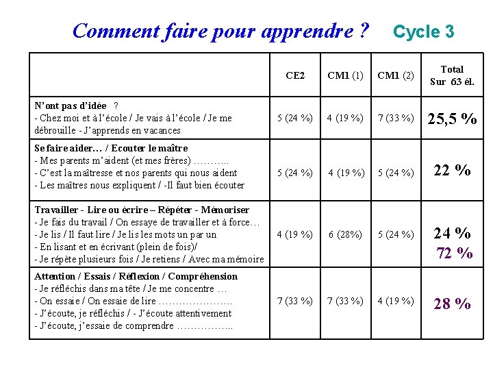 Comment faire pour apprendre ? N’ont pas d’idée ? - Chez moi et Comment faire pour apprendre ? N’ont pas d’idée ? - Chez moi et