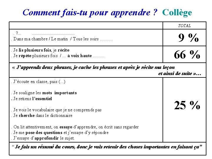  Comment fais-tu pour apprendre ? Collège TOTAL . ? . . Dans ma