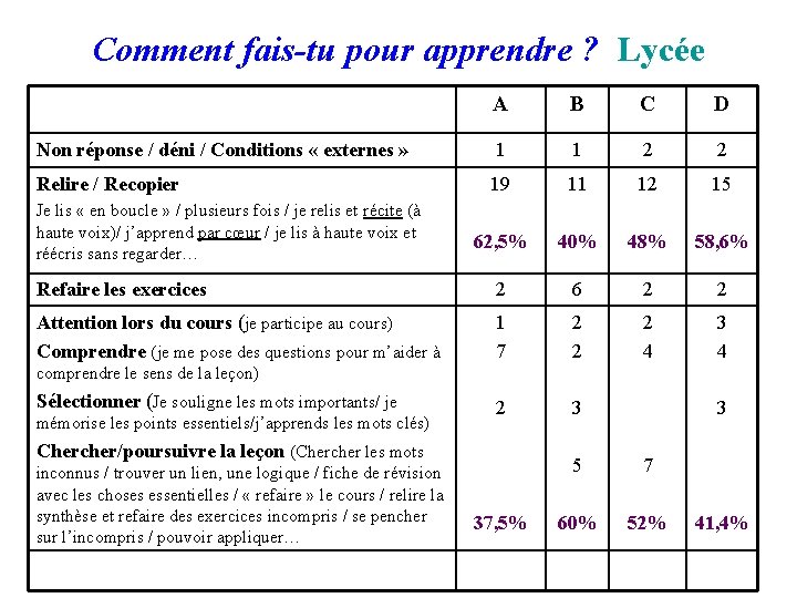 Comment fais-tu pour apprendre ? Lycée A B C D Non réponse / déni Comment fais-tu pour apprendre ? Lycée A B C D Non réponse / déni