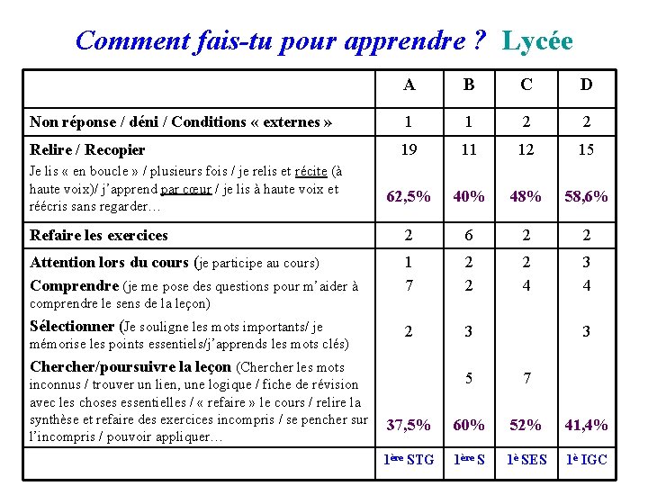 Comment fais-tu pour apprendre ? Lycée A B C D Non réponse / déni Comment fais-tu pour apprendre ? Lycée A B C D Non réponse / déni