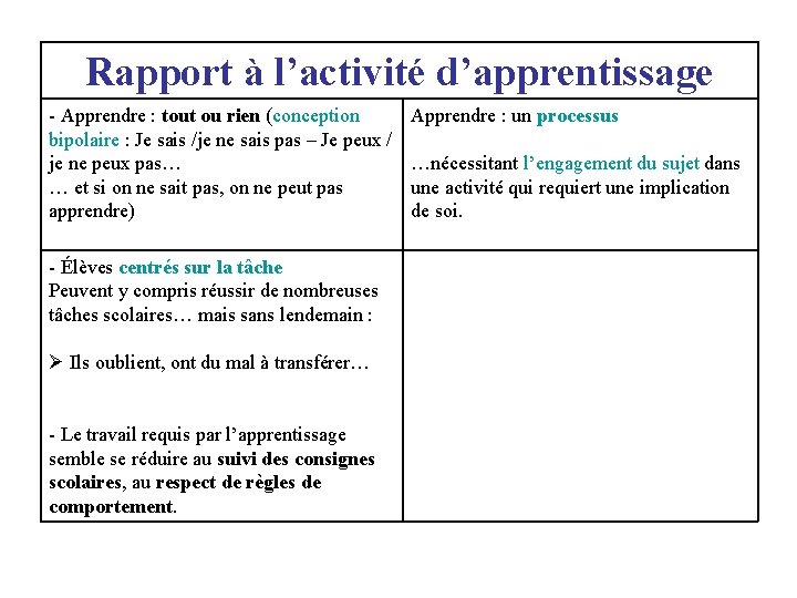 Rapport à l’activité d’apprentissage - Apprendre : tout ou rien (conception bipolaire : Je Rapport à l’activité d’apprentissage - Apprendre : tout ou rien (conception bipolaire : Je
