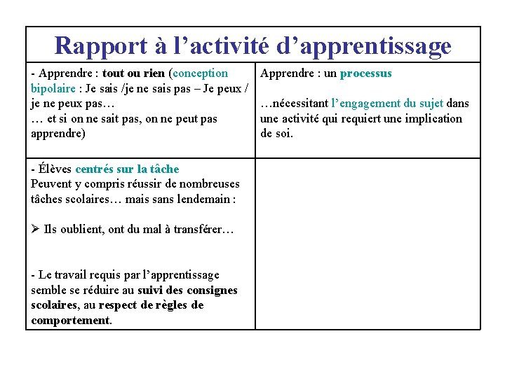 Rapport à l’activité d’apprentissage - Apprendre : tout ou rien (conception bipolaire : Je