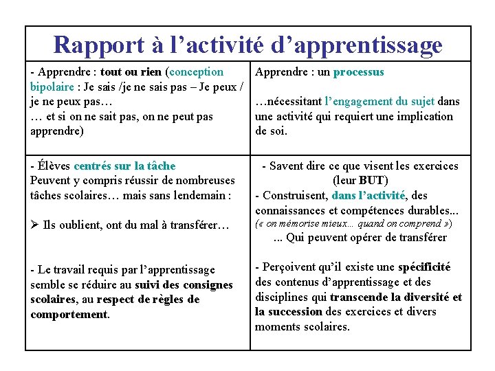 Rapport à l’activité d’apprentissage - Apprendre : tout ou rien (conception bipolaire : Je