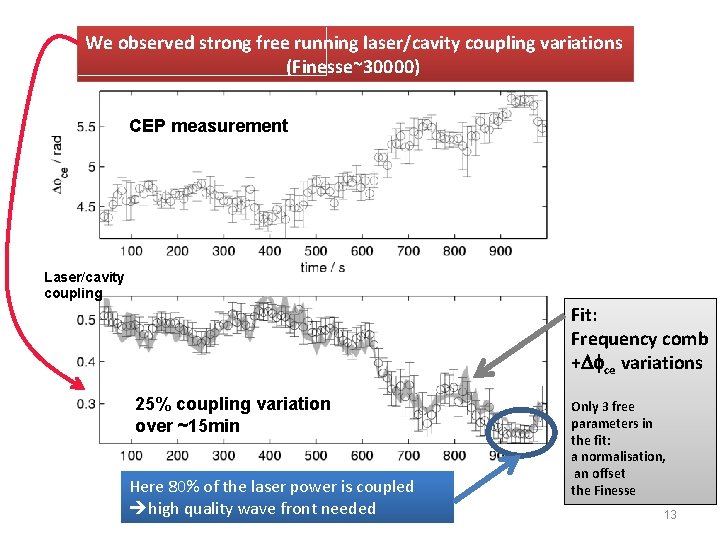 We observed strong free running laser/cavity coupling variations (Finesse~30000) CEP measurement Laser/cavity coupling Fit: