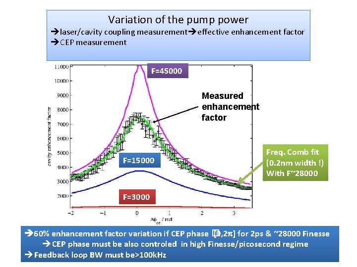 Variation of the pump power laser/cavity coupling measurement effective enhancement factor CEP measurement F=45000