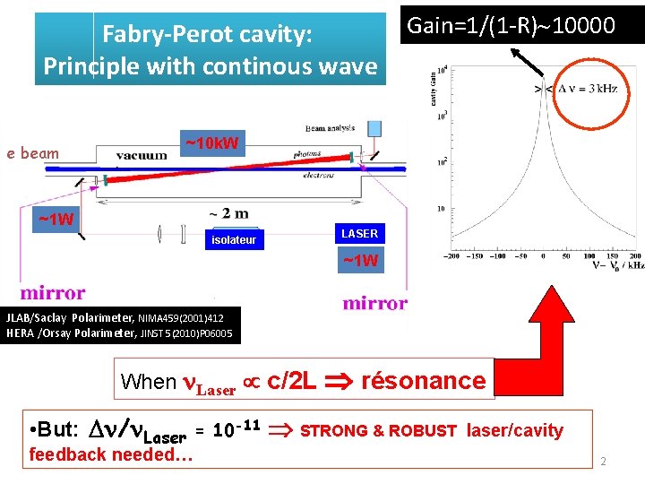 Fabry-Perot cavity: Principle with continous wave e beam Gain=1/(1 -R) 10000 ~10 k. W