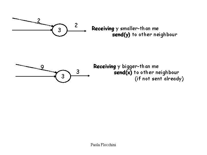 2 3 9 3 2 3 Receiving y smaller-than me send(y) to other neighbour