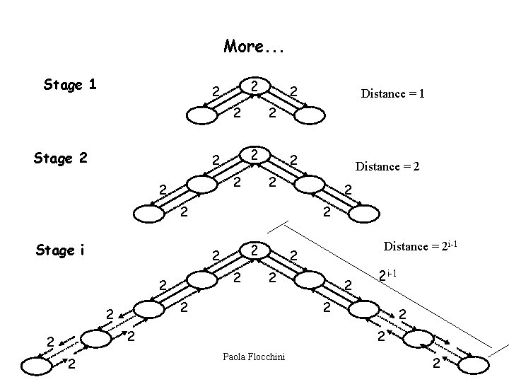 More. . . Stage 1 2 2 2 Stage 2 2 2 2 i-1