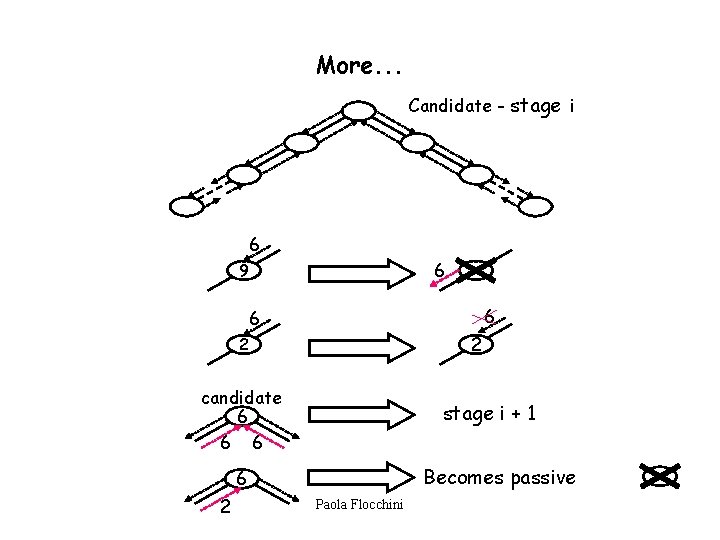 More. . . Candidate - stage i 6 6 9 6 6 2 2