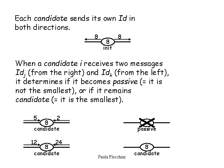 Each candidate sends its own Id in both directions. 8 8 init 8 When