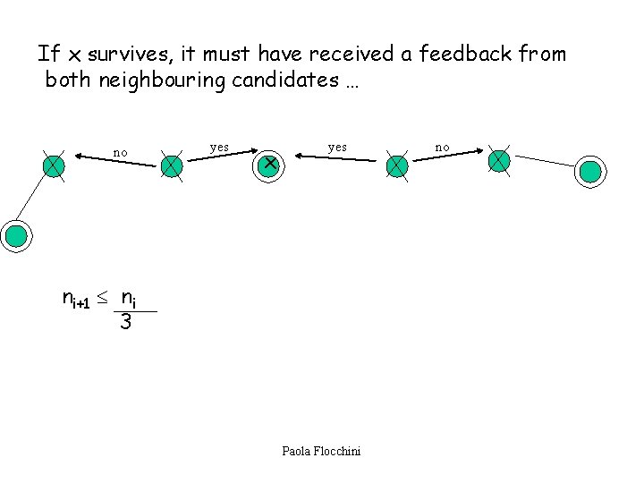 If x survives, it must have received a feedback from both neighbouring candidates …