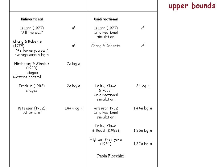 upper bounds Bidirectional Le. Lann (1977) “All the way” Chang & Roberts (1979) “As