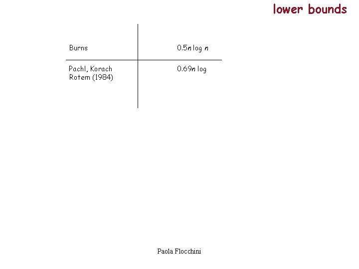lower bounds Burns 0. 5 n log n Pachl, Korach Rotem (1984) 0. 69