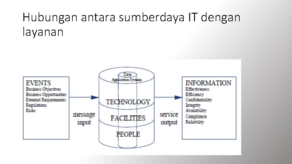 Hubungan antara sumberdaya IT dengan layanan 