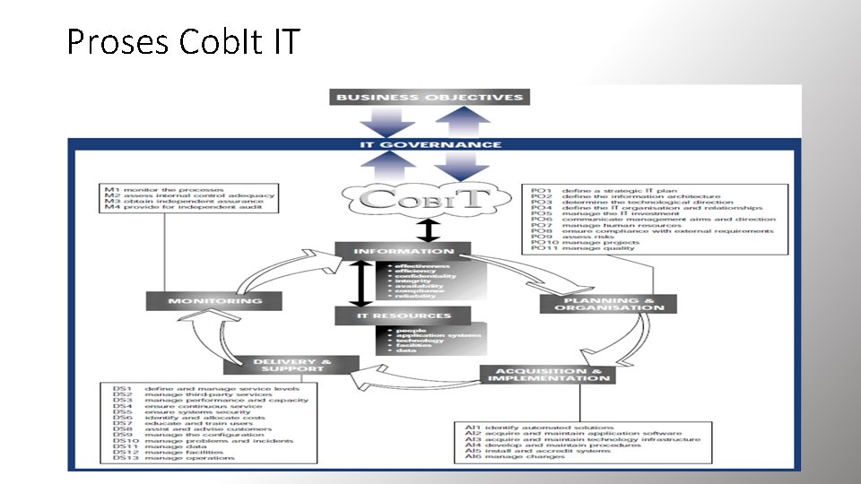 Proses Cob. It IT 