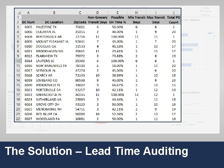 The Solution – Lead Time Auditing 25 