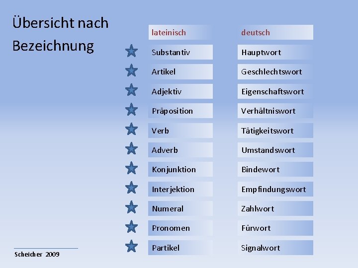Übersicht nach Bezeichnung Scheicher 2009 lateinisch deutsch Substantiv Hauptwort Artikel Geschlechtswort Adjektiv Eigenschaftswort Präposition