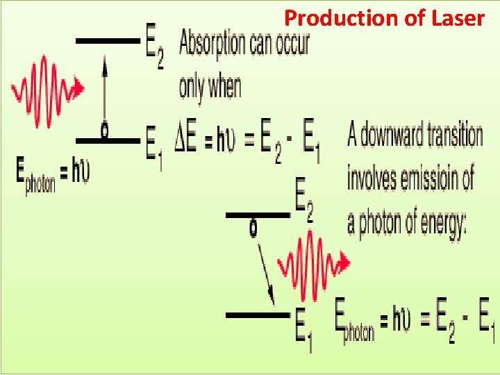 Production of Laser 