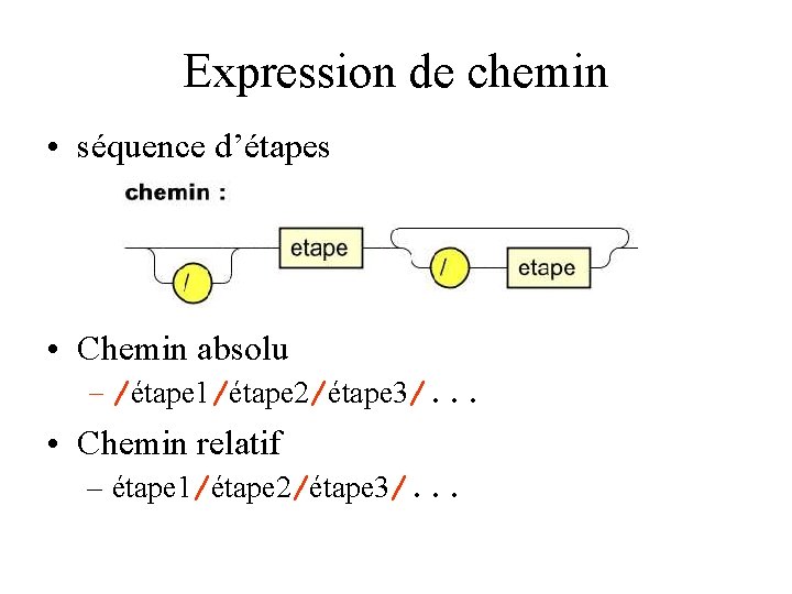 Expression de chemin • séquence d’étapes • Chemin absolu – /étape 1/étape 2/étape 3/.