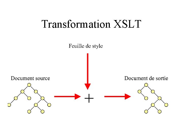 Transformation XSLT 