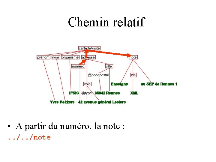 Chemin relatif • A partir du numéro, la note : . . /note 