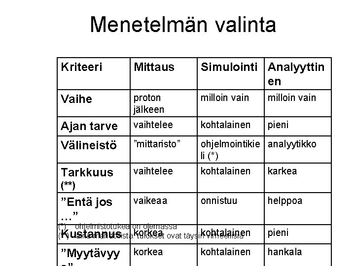 Menetelmän valinta Kriteeri Mittaus Simulointi Analyyttin en Vaihe proton jälkeen milloin vain Ajan tarve